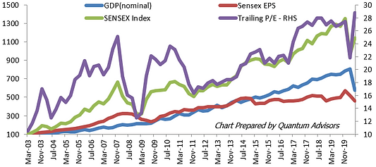 Multi-line chart showing trends in nominal GDP, Sensex EPS, Sensex Index, and trailing P/E ratio from 2003 to 2019. It illustrates long-term growth in GDP and equity markets, along with fluctuations in market valuations over time.